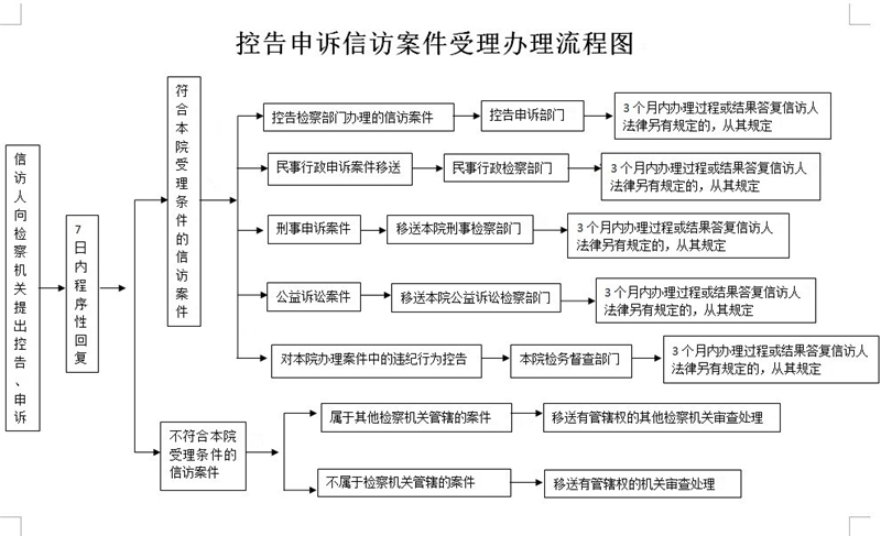 控告申诉信访案件办理流程图