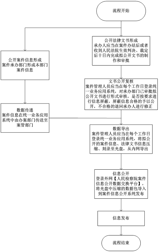 案件信息公開流程圖