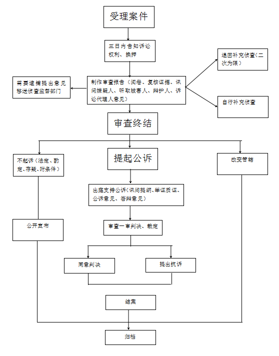 公訴案件一審流程圖